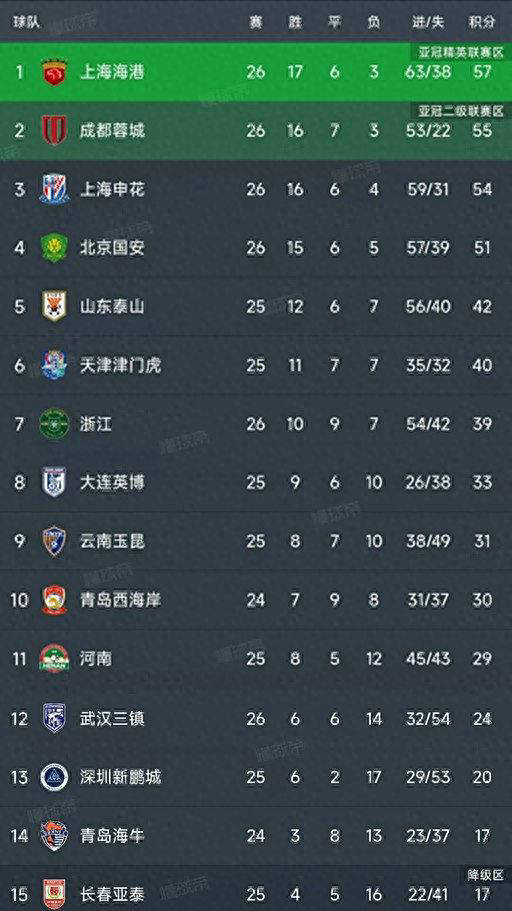 上半场第, 阶段, 比赛进行到